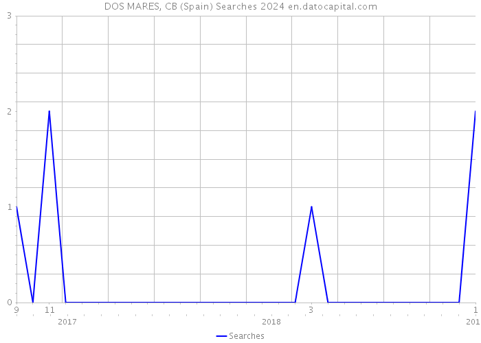 DOS MARES, CB (Spain) Searches 2024 