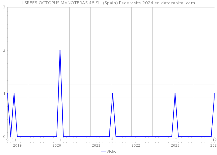 LSREF3 OCTOPUS MANOTERAS 48 SL. (Spain) Page visits 2024 