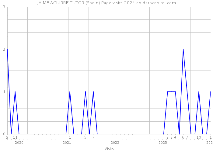JAIME AGUIRRE TUTOR (Spain) Page visits 2024 