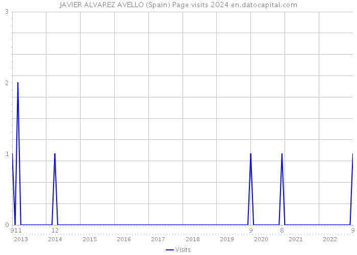 JAVIER ALVAREZ AVELLO (Spain) Page visits 2024 