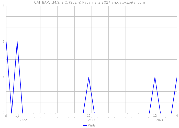 CAF BAR, J.M.S. S.C. (Spain) Page visits 2024 