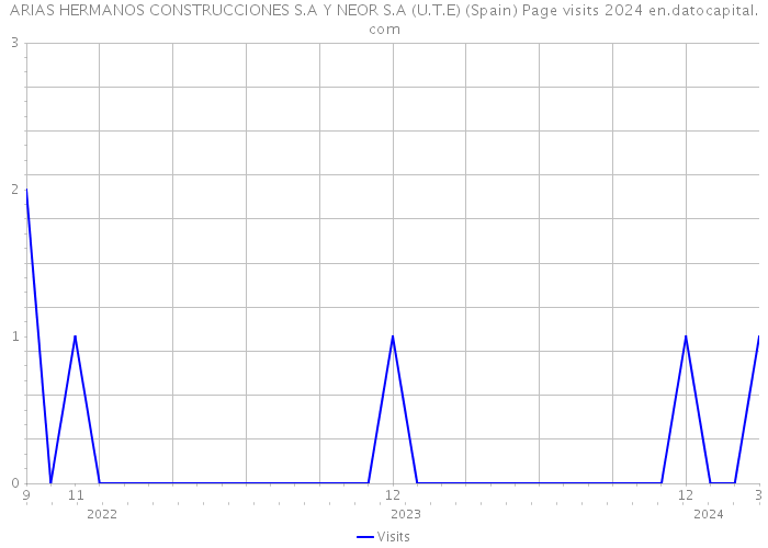 ARIAS HERMANOS CONSTRUCCIONES S.A Y NEOR S.A (U.T.E) (Spain) Page visits 2024 