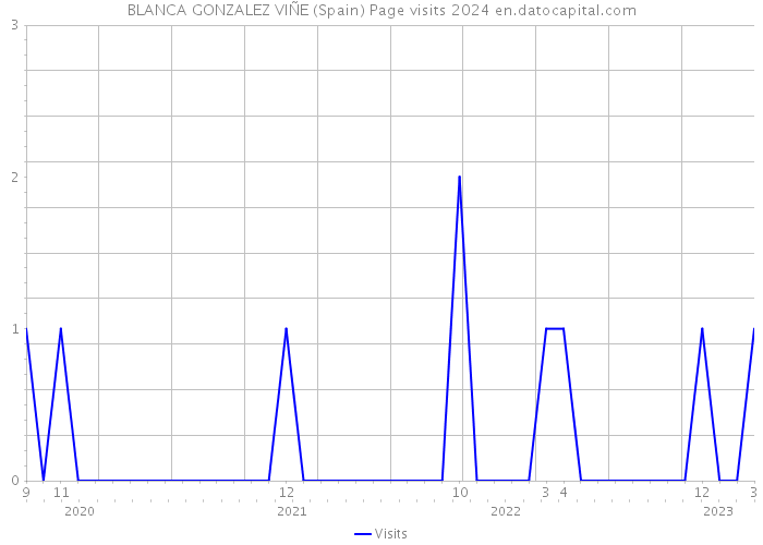 BLANCA GONZALEZ VIÑE (Spain) Page visits 2024 
