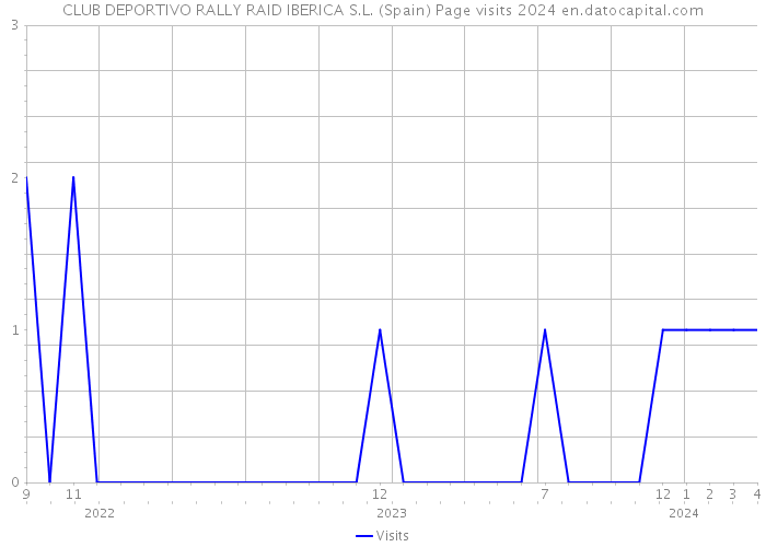 CLUB DEPORTIVO RALLY RAID IBERICA S.L. (Spain) Page visits 2024 