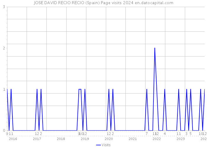 JOSE DAVID RECIO RECIO (Spain) Page visits 2024 