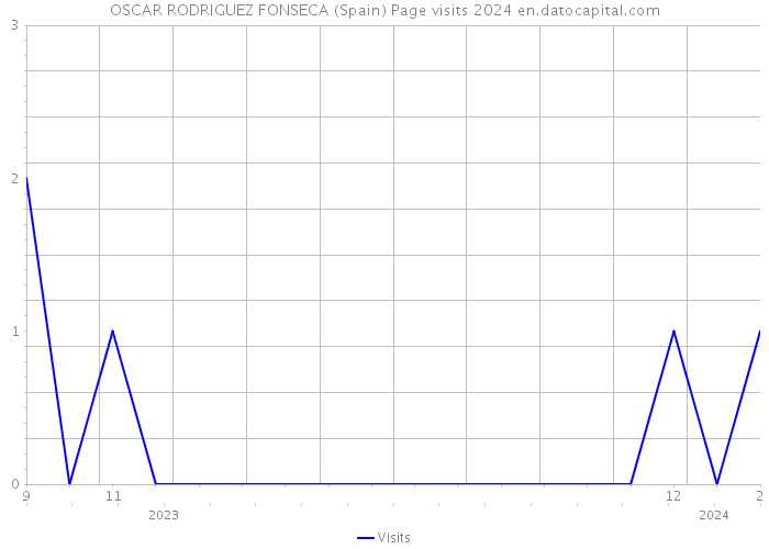 OSCAR RODRIGUEZ FONSECA (Spain) Page visits 2024 