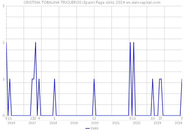 CRISTINA TOBALINA TRIGUEROS (Spain) Page visits 2024 