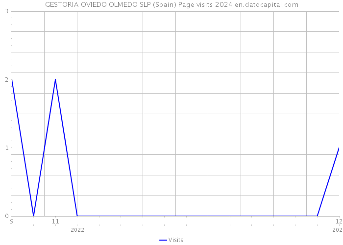 GESTORIA OVIEDO OLMEDO SLP (Spain) Page visits 2024 
