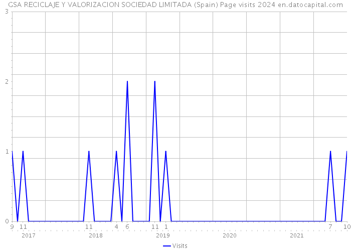 GSA RECICLAJE Y VALORIZACION SOCIEDAD LIMITADA (Spain) Page visits 2024 
