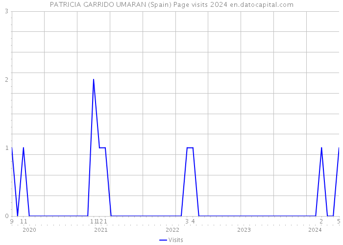 PATRICIA GARRIDO UMARAN (Spain) Page visits 2024 