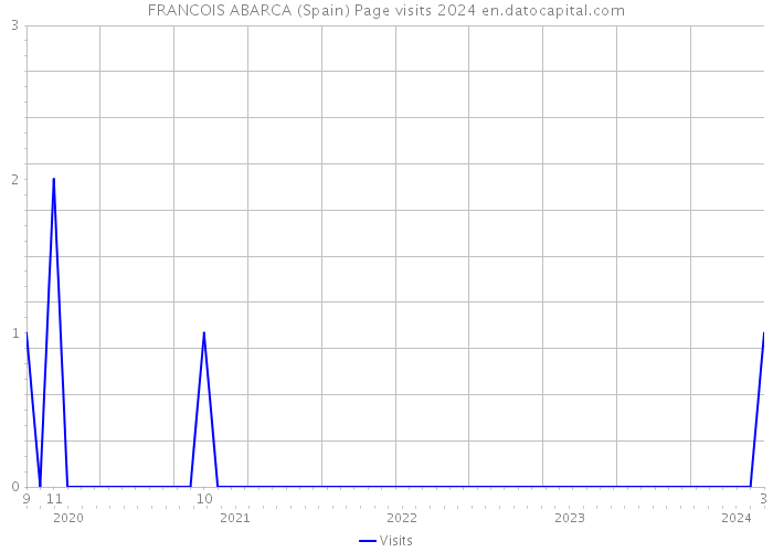 FRANCOIS ABARCA (Spain) Page visits 2024 