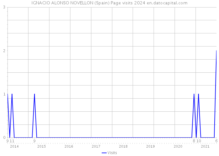 IGNACIO ALONSO NOVELLON (Spain) Page visits 2024 