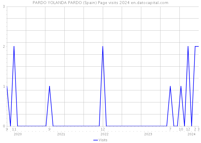 PARDO YOLANDA PARDO (Spain) Page visits 2024 