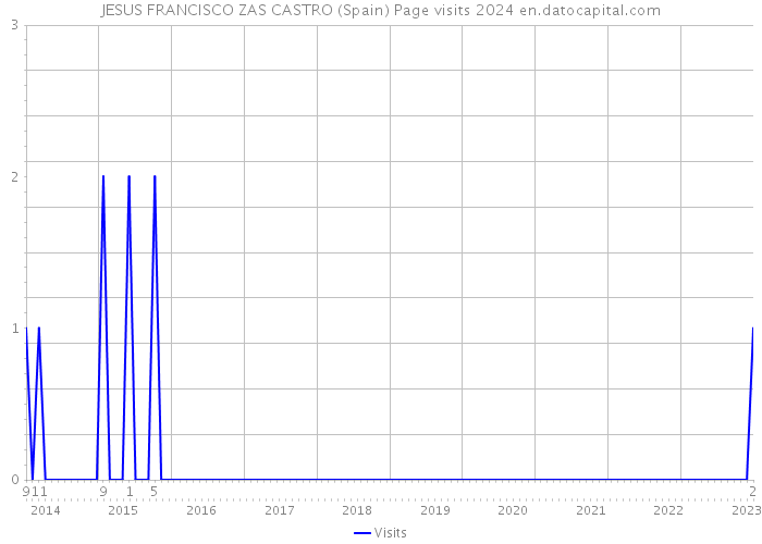 JESUS FRANCISCO ZAS CASTRO (Spain) Page visits 2024 