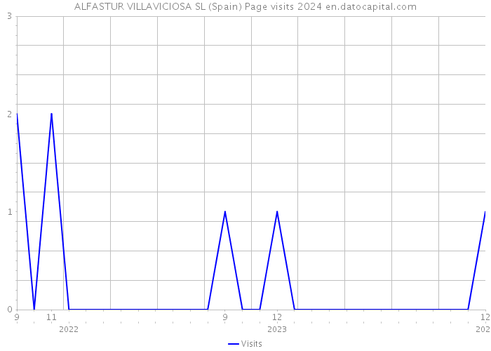 ALFASTUR VILLAVICIOSA SL (Spain) Page visits 2024 
