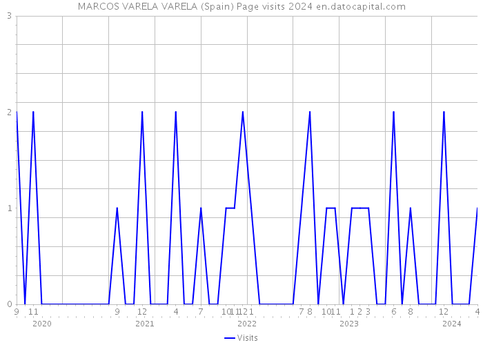 MARCOS VARELA VARELA (Spain) Page visits 2024 
