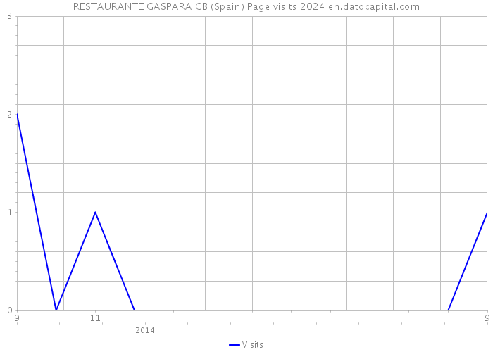RESTAURANTE GASPARA CB (Spain) Page visits 2024 