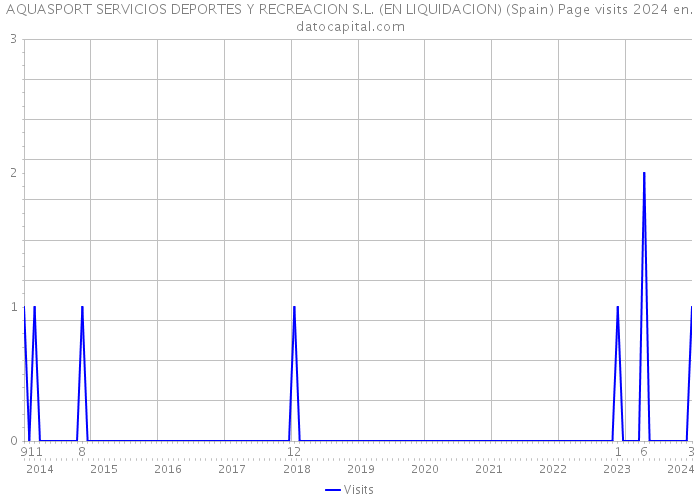 AQUASPORT SERVICIOS DEPORTES Y RECREACION S.L. (EN LIQUIDACION) (Spain) Page visits 2024 