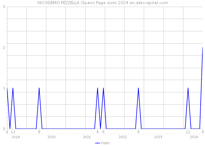 NICODEMO PEZZELLA (Spain) Page visits 2024 