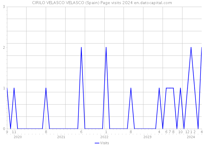 CIRILO VELASCO VELASCO (Spain) Page visits 2024 