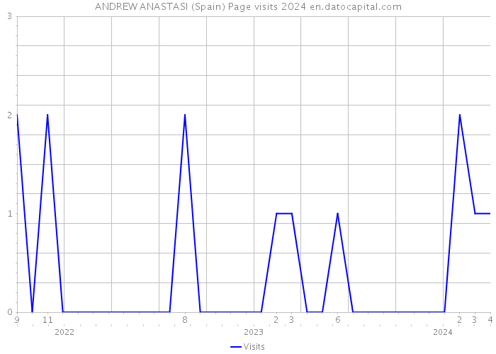 ANDREW ANASTASI (Spain) Page visits 2024 