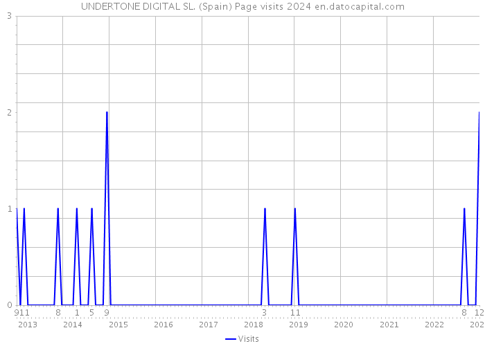 UNDERTONE DIGITAL SL. (Spain) Page visits 2024 