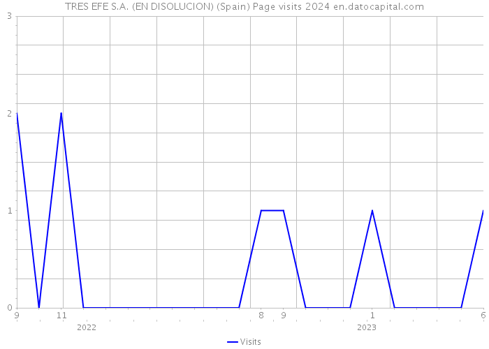 TRES EFE S.A. (EN DISOLUCION) (Spain) Page visits 2024 