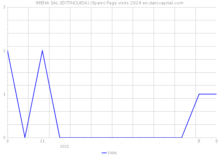 IMENA SAL (EXTINGUIDA) (Spain) Page visits 2024 