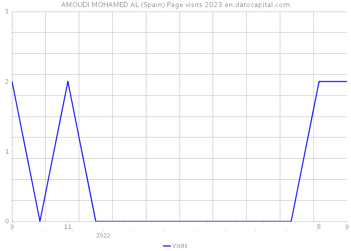 AMOUDI MOHAMED AL (Spain) Page visits 2023 