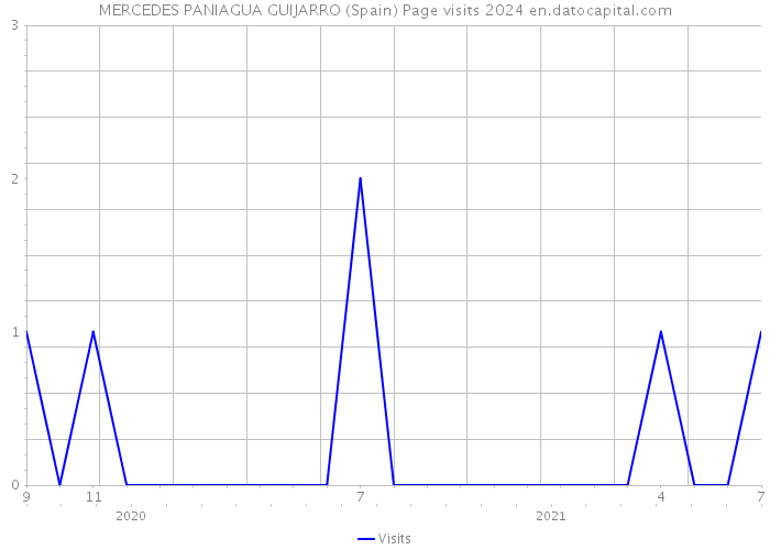 MERCEDES PANIAGUA GUIJARRO (Spain) Page visits 2024 
