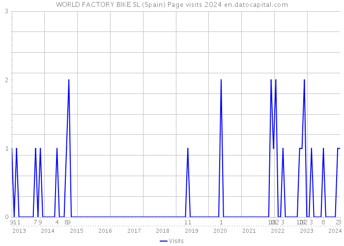 WORLD FACTORY BIKE SL (Spain) Page visits 2024 