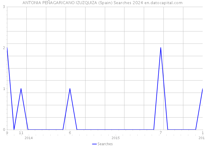 ANTONIA PEÑAGARICANO IZUZQUIZA (Spain) Searches 2024 