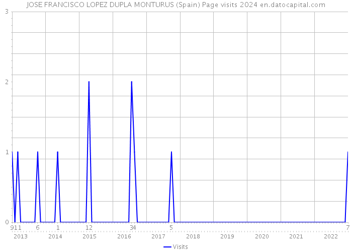 JOSE FRANCISCO LOPEZ DUPLA MONTURUS (Spain) Page visits 2024 