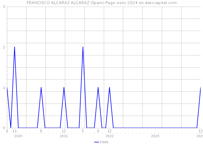 FRANCISCO ALCARAZ ALCARAZ (Spain) Page visits 2024 