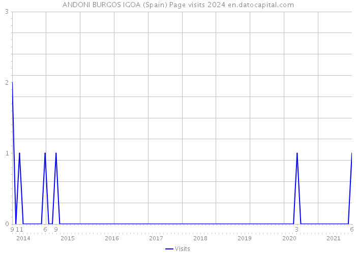 ANDONI BURGOS IGOA (Spain) Page visits 2024 