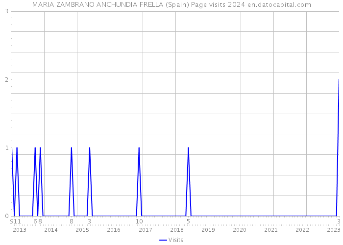 MARIA ZAMBRANO ANCHUNDIA FRELLA (Spain) Page visits 2024 