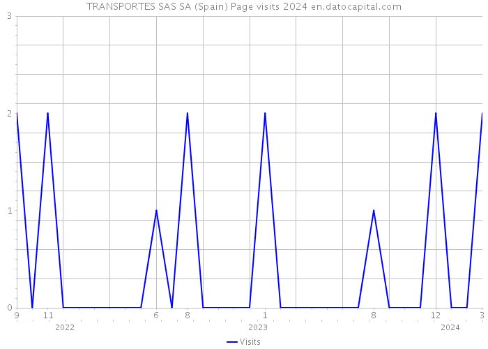 TRANSPORTES SAS SA (Spain) Page visits 2024 
