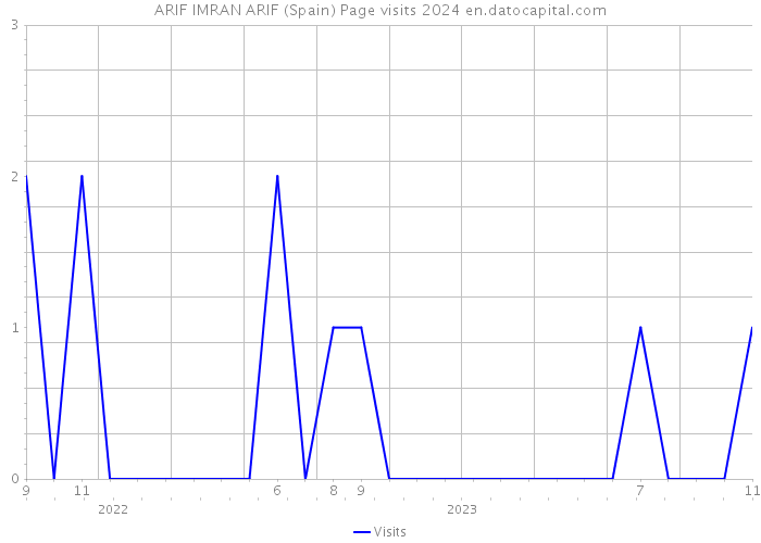 ARIF IMRAN ARIF (Spain) Page visits 2024 