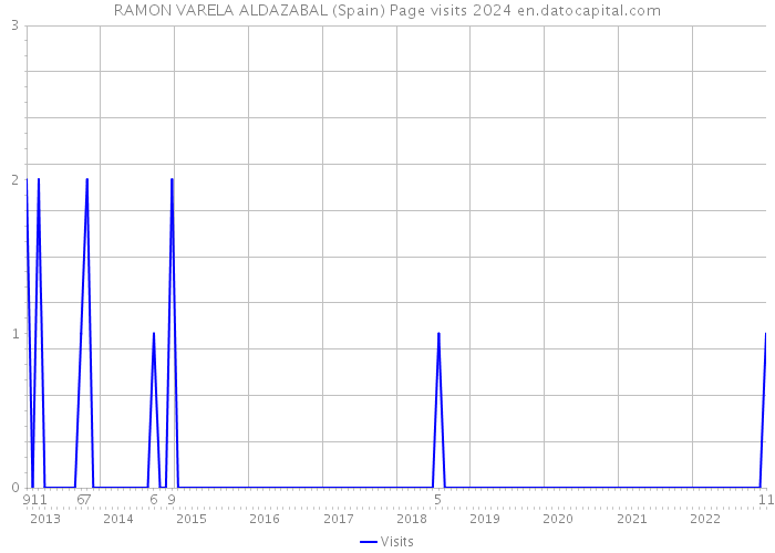 RAMON VARELA ALDAZABAL (Spain) Page visits 2024 