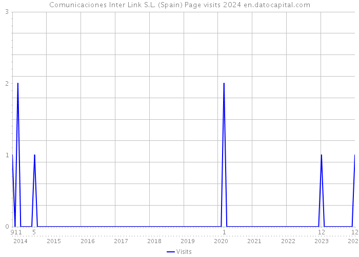 Comunicaciones Inter Link S.L. (Spain) Page visits 2024 