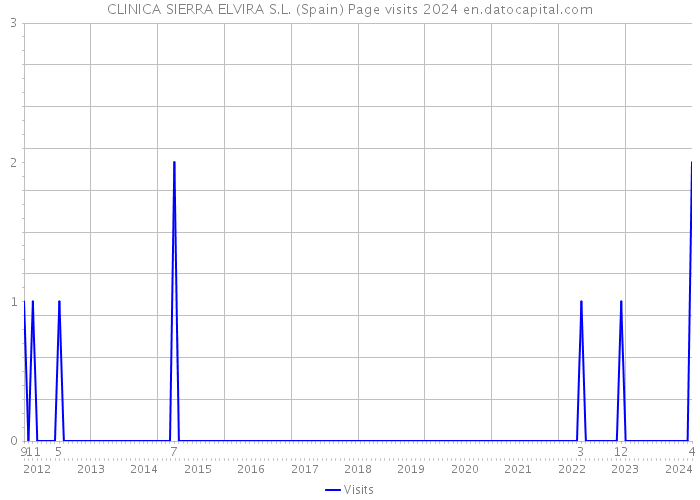 CLINICA SIERRA ELVIRA S.L. (Spain) Page visits 2024 