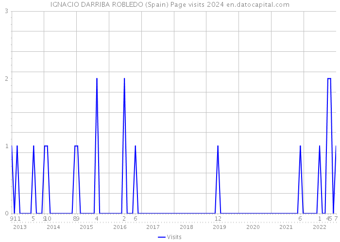 IGNACIO DARRIBA ROBLEDO (Spain) Page visits 2024 