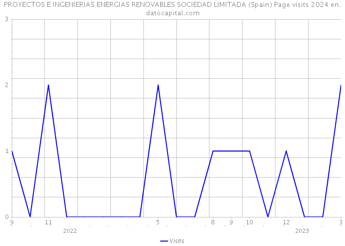 PROYECTOS E INGENIERIAS ENERGIAS RENOVABLES SOCIEDAD LIMITADA (Spain) Page visits 2024 