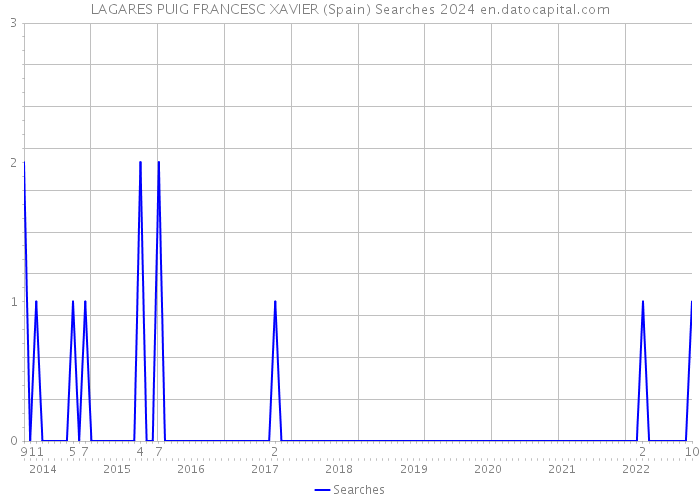 LAGARES PUIG FRANCESC XAVIER (Spain) Searches 2024 