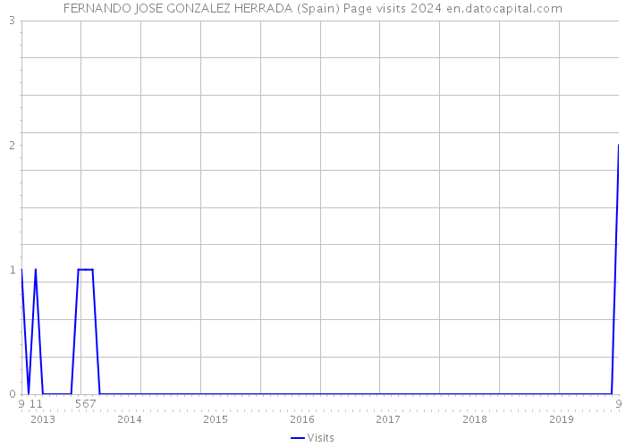 FERNANDO JOSE GONZALEZ HERRADA (Spain) Page visits 2024 