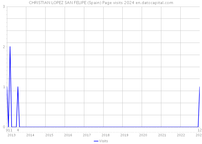 CHRISTIAN LOPEZ SAN FELIPE (Spain) Page visits 2024 