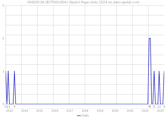 VINSON SA (EXTINGUIDA) (Spain) Page visits 2024 