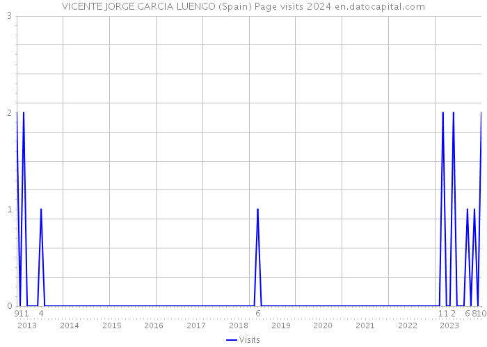 VICENTE JORGE GARCIA LUENGO (Spain) Page visits 2024 