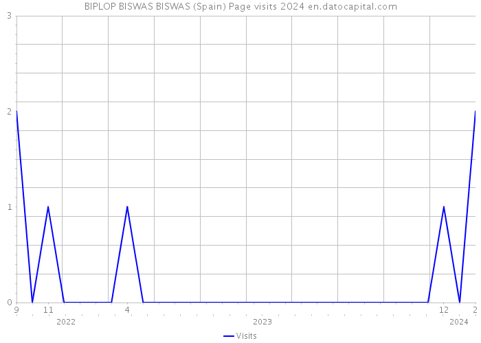 BIPLOP BISWAS BISWAS (Spain) Page visits 2024 