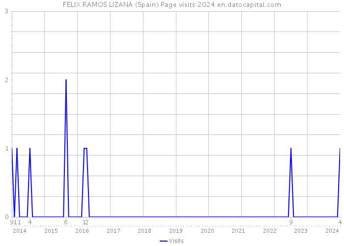 FELIX RAMOS LIZANA (Spain) Page visits 2024 